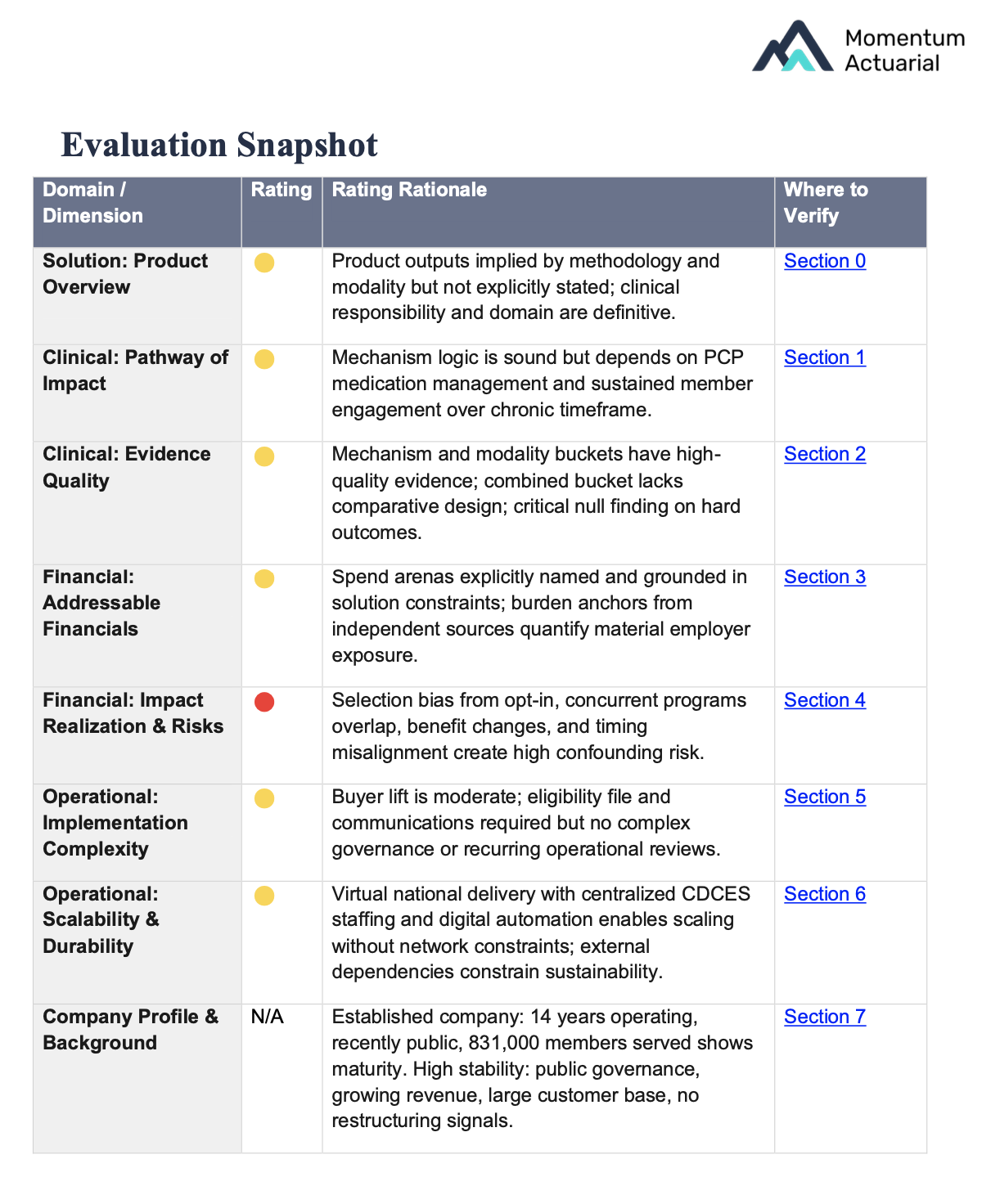 Sample MAVE Evaluation Snapshot — one-page summary table rating a vendor across clinical, financial, and operational dimensions